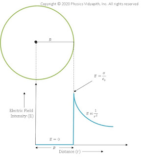 Electric field intensity distribution with distance for Spherical Shell