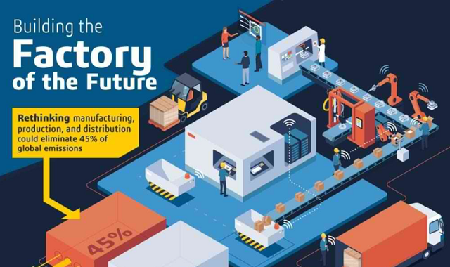 Building the Factory of the Future Today