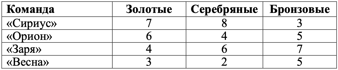 В соревнованиях участвовало четыре команды