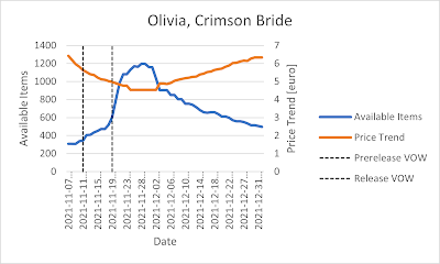 Olivia, Crimson Bride Price Trend vs Availability