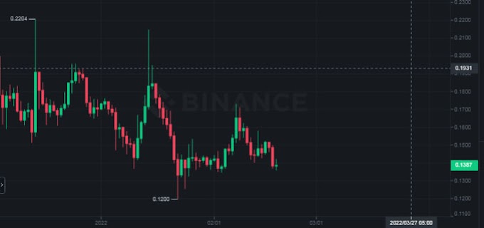 Dogecoin could make a comeback with a relief rally