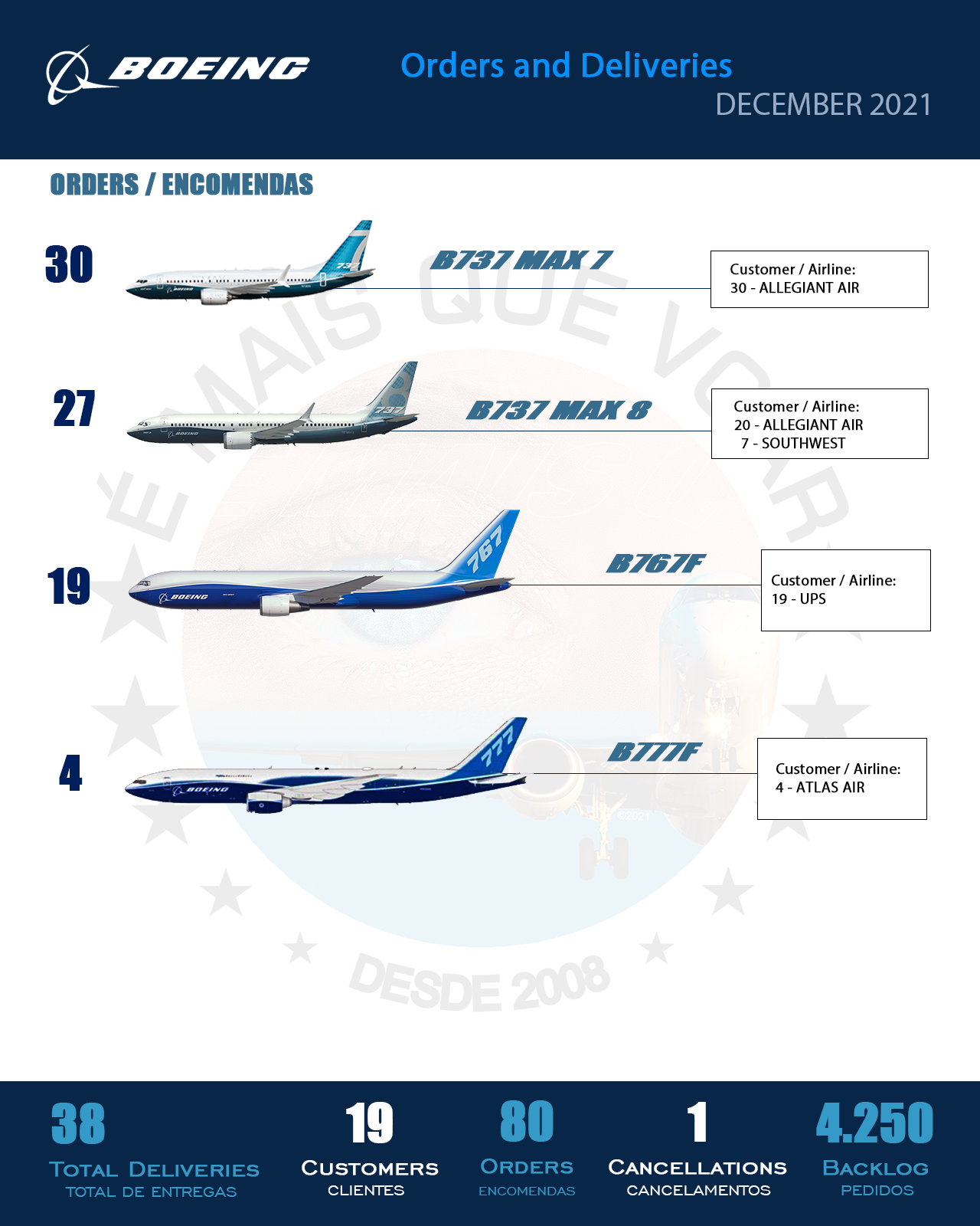 INFOGRAPHIC • Orders and Deliveries Boeing Airplanes — December 2021 | MORE THAN FLY