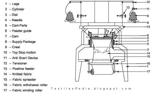 Various Zones in Circular Knitting Machine