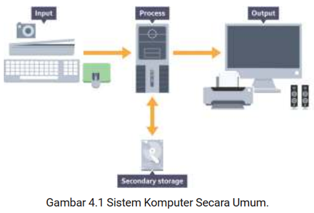 Gambar Sistem Komputer