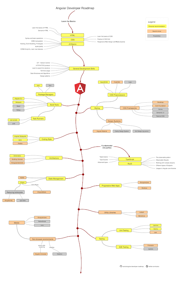 Angular Developer RoadMap