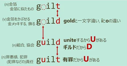 gild, gilt, guild, guilt, スペルが似ている英単語