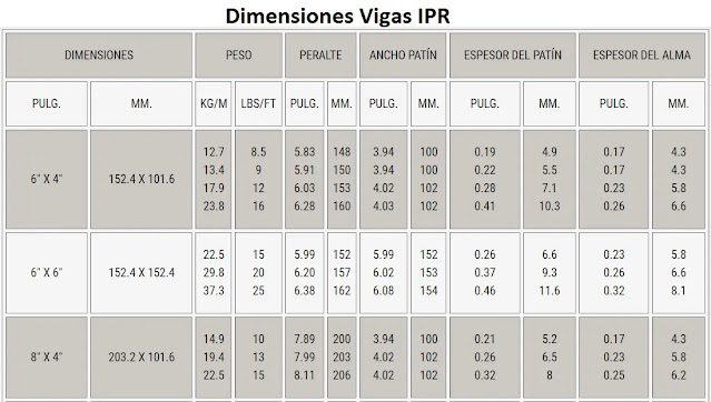Dimensiones vigas IPR