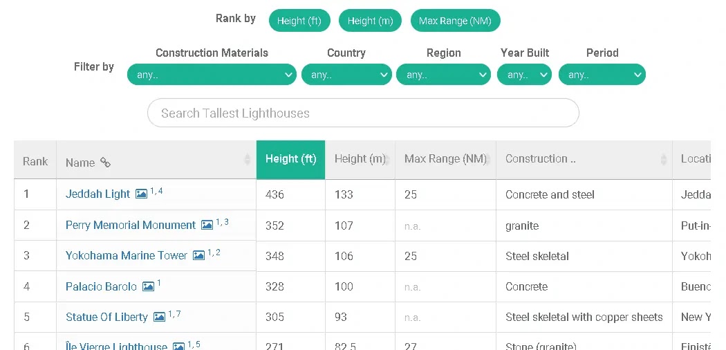 dataset of lighthouses