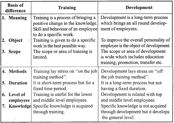 Question 9. Differentiate between Training and Development.