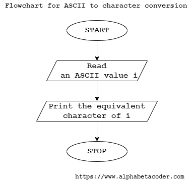 Flowchart for ASCII to character conversion
