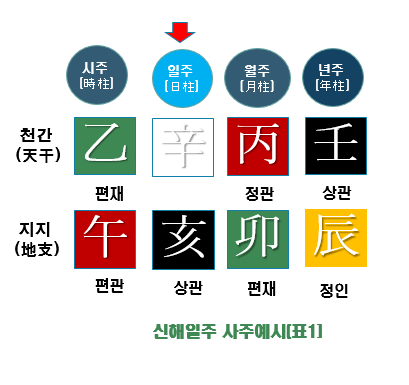 신해일주 사주예시