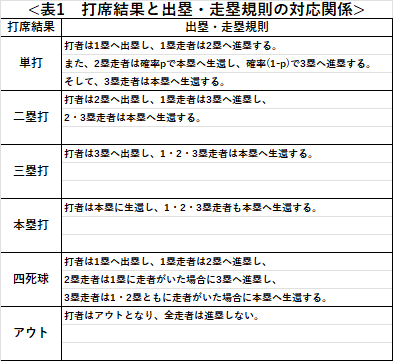 各打席結果と打者の出塁・走者の進塁がどのように対応しているかを示した表です。2塁走者が単打時に確率pで生還する野球盤を想像して頂ければわかりやすいかと思います。