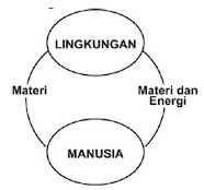 Lingkaran Energi, Materi, dan Informasi