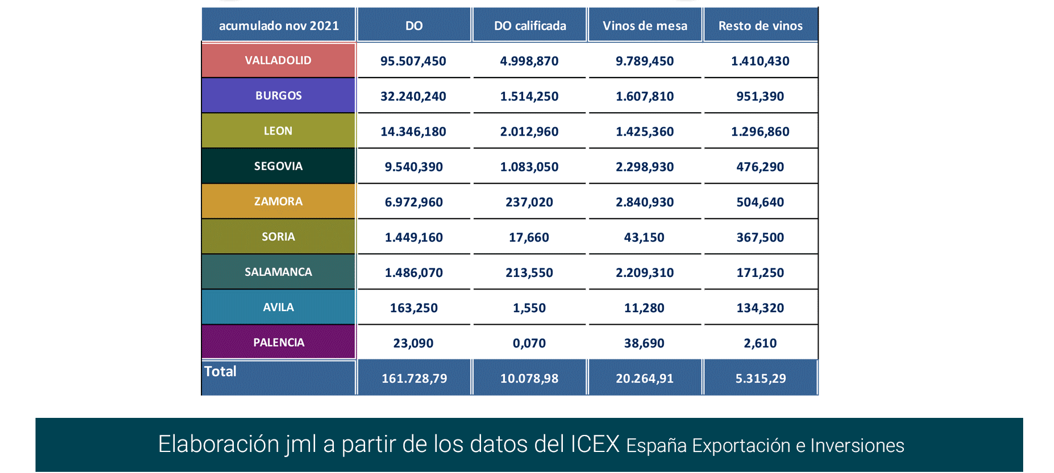 Export vino CastillayLeón nov21-7 Francisco Javier Méndez Lirón