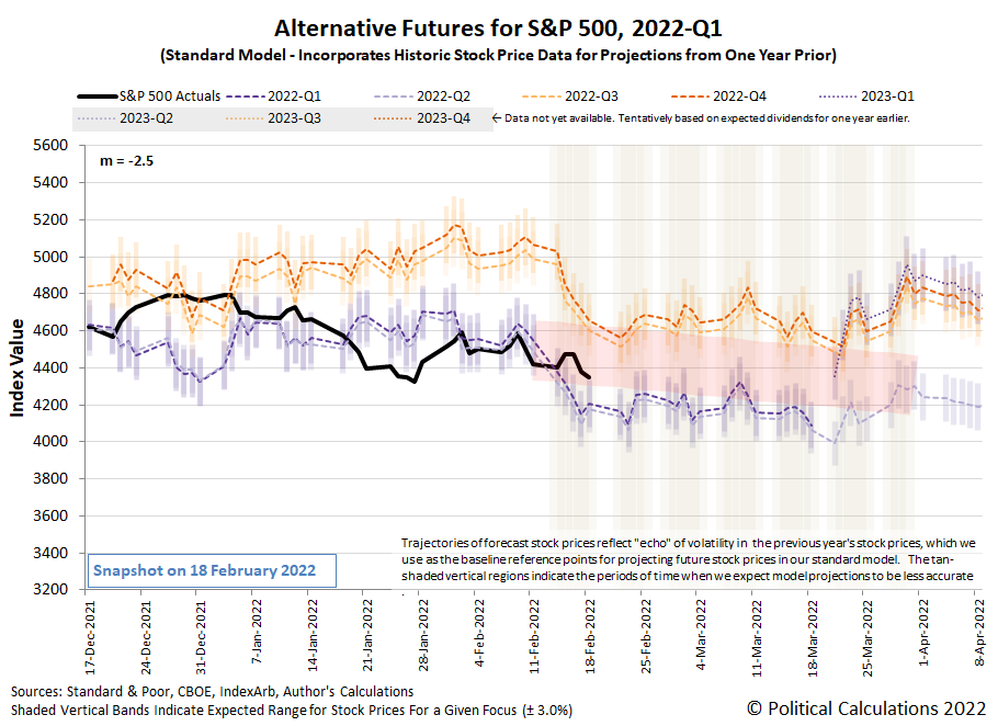 Alternative Futures - S&P 500 - 2022Q1 - Standard Model (m=-2.5 from 16 June 2021) - Snapshot on 18 Feb 2022
