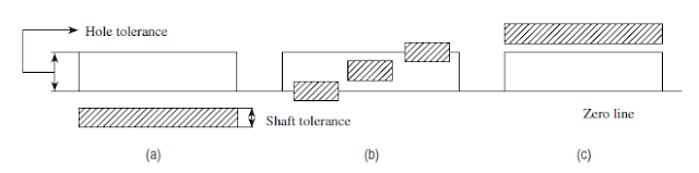 Hole basis system (a) Clearance fit (b) Transition fit (c) Interference fit