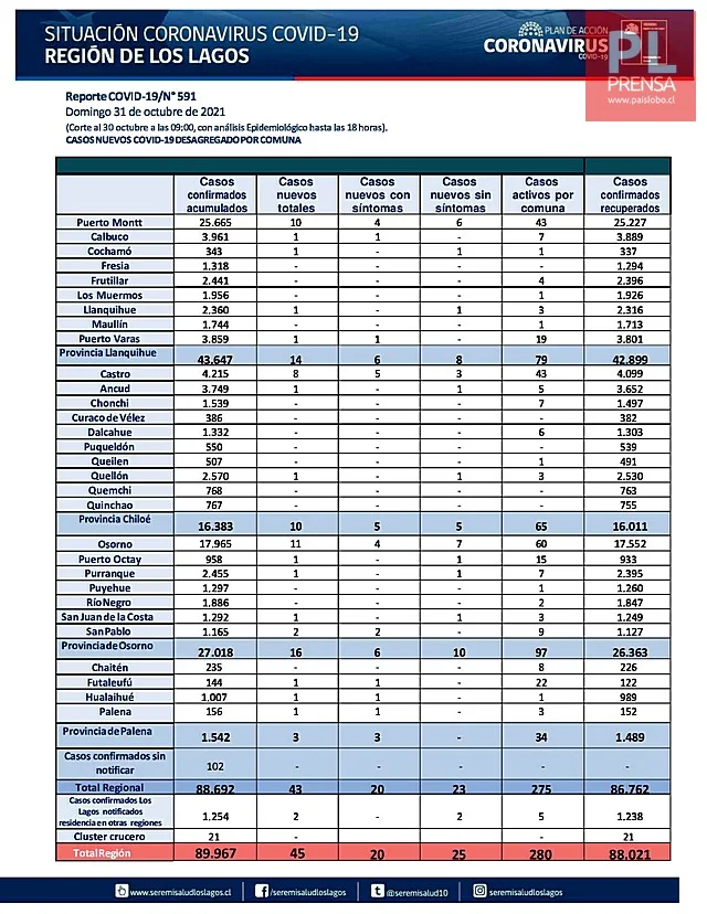 COVID19: Región de Los Lagos - Reporte 31 de octubre 2021