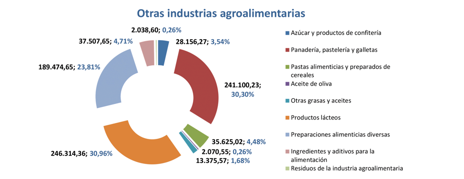 Export agroalimentario CyL dic 2021-9 Francisco Javier Méndez Lirón