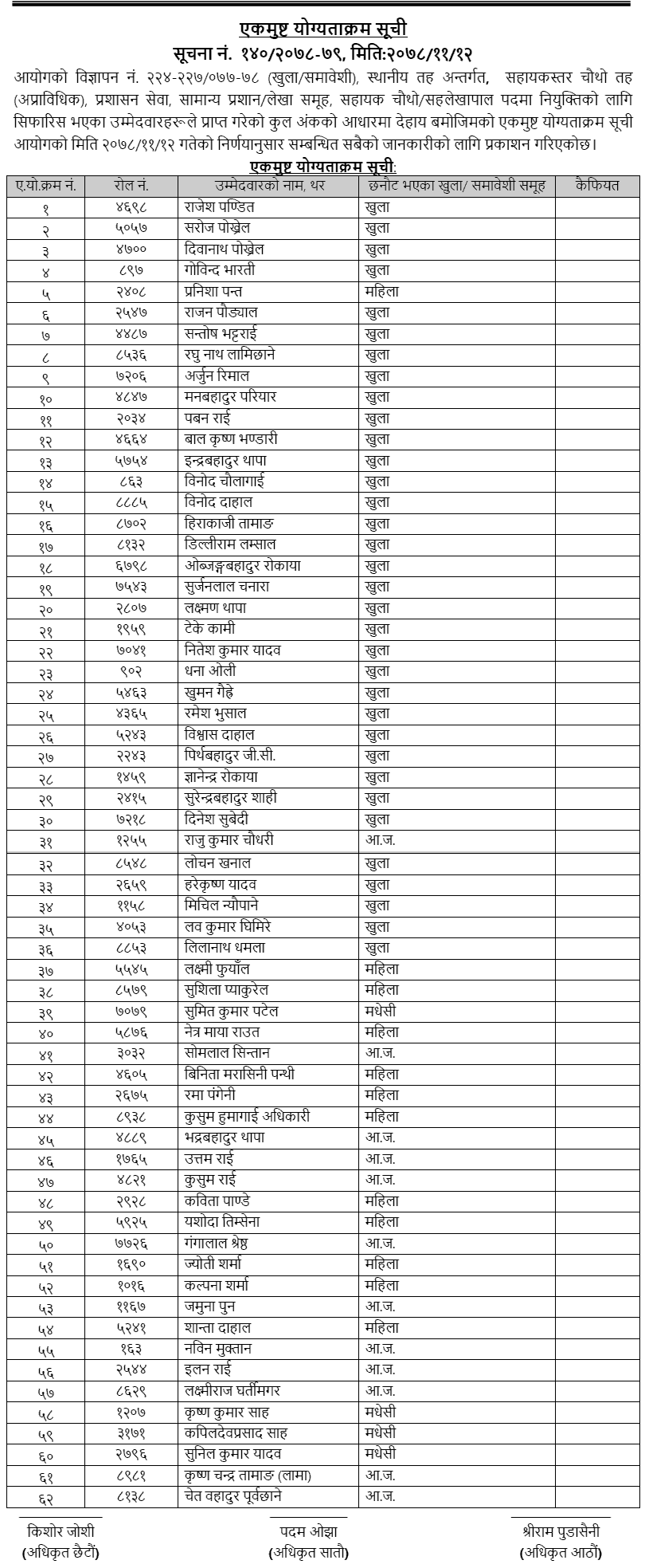 Bagmati Pradesh Lok Sewa 4th Level Assistant Final Exam Result