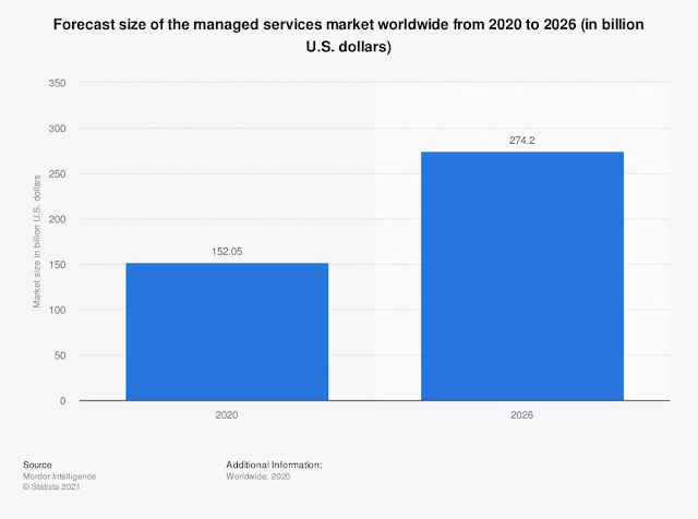 managed services provider market