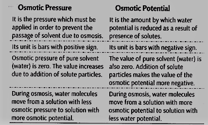 Differences between Osmotic Pressure and Osmotic Potential