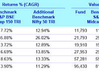 Performance of Invesco India Midcap Fund