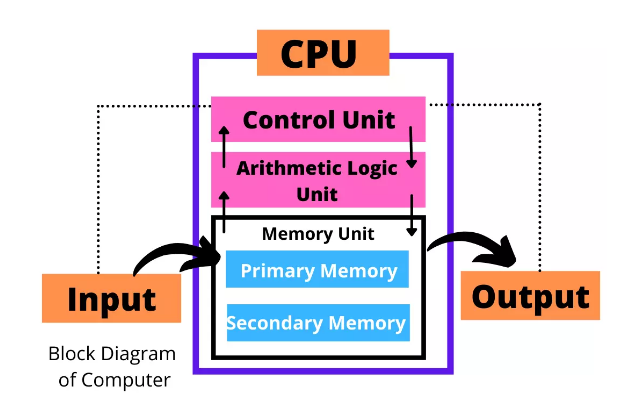 block diagram of computer with explanation block diagram of computer