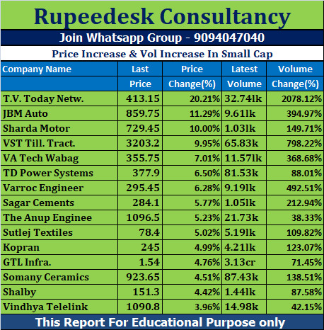 Price Increase & Vol Increase In Small Cap