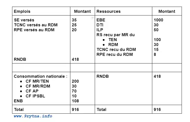 Examens de comptabilité nationale S5 avec corrigé