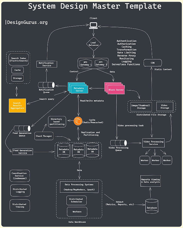 10 Best System Design Interview Courses