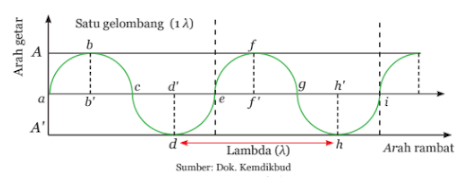 Panjang satu gelombang dilambangkan dengan λ (dibaca lambda) dengan satuan meter.  Simpangan terbesar dari gelombang itu disebut amplitudo (bb' atau dd'),   Dasar gelombang, terletak pada titik terendah gelombang, yaitu d dan h, dan  puncak gelombang, terletak pada titik tertinggi yaitu b dan f.  lembah gelombang, Lengkungan c-d-e dan g-h-i merupakan .  bukit gelombang, Lengkungan a-b-c dan e-f-g merupakan .