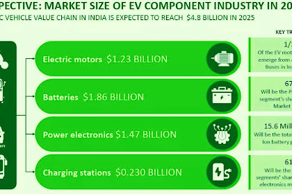 Challenges associated with the proliferation of electric vehicles and
measures to increase their market penetration