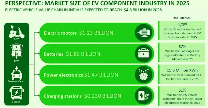 Challenges associated with the proliferation of electric vehicles and
measures to increase their market penetration