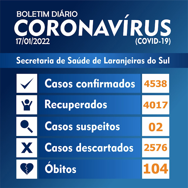 Covid-19: Laranjeiras registrou 151 novos casos nas últimas 72 horas 
