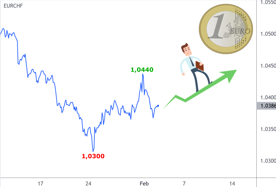 EUR/CHF Diagramm Ausblick Februar 2022