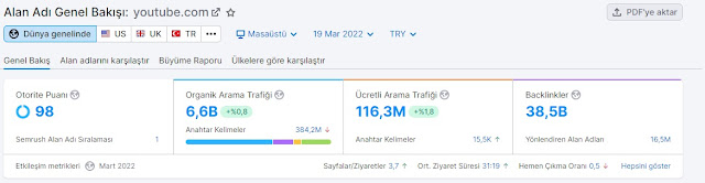 Youtube Otorite Puanı 98'dir.