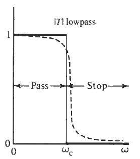 LPF ideal frequency response