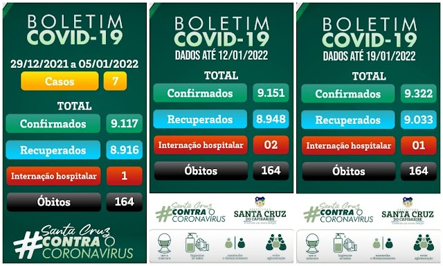 Santa Cruz do Capibaribe teve grande aumento dos casos confirmados de Covid-19 na última semana