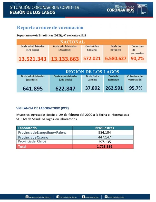 COVID19: Región de Los Lagos - Reporte 08 de noviembre 2021