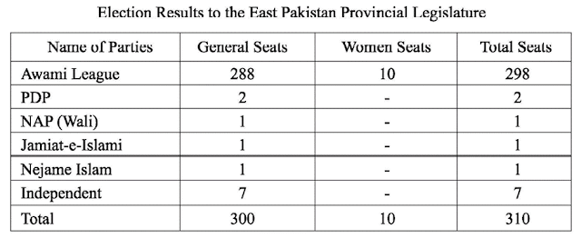 Election Results to the East Pakistan Provincial Legislature