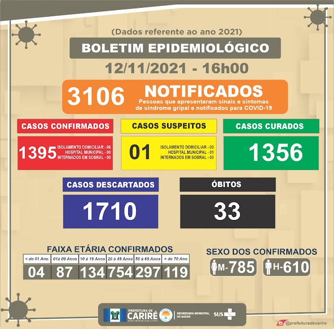 Boletim Covid-19 de 12/11, até às 16:00h: 06 pessoas estão em isolamento domiciliar em Cariré