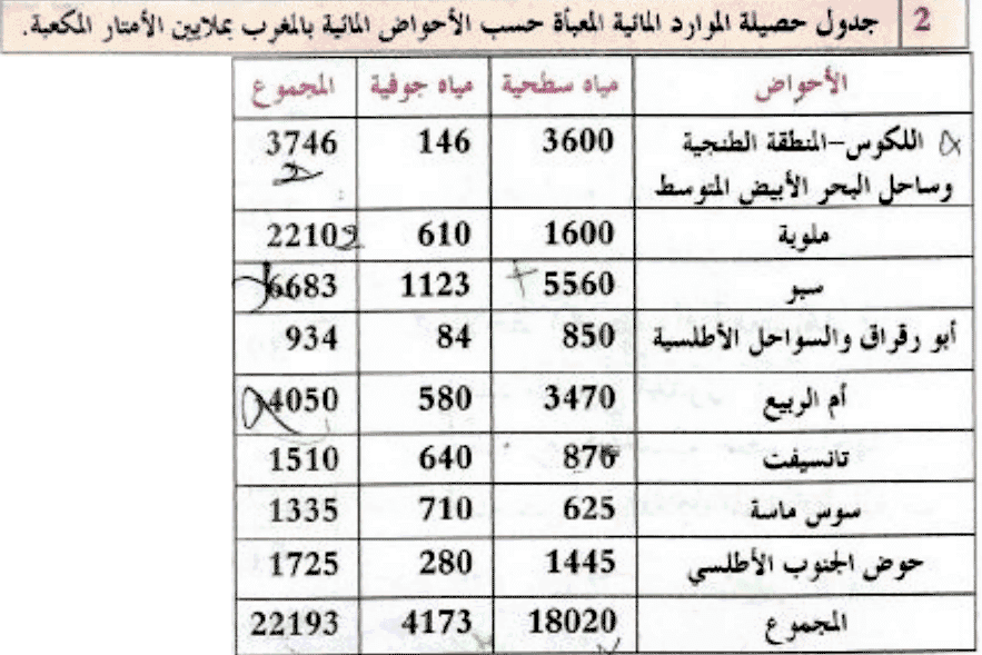 الموارد المائية بالمغرب