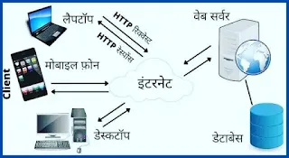 World Wide Web कैसे काम करता है?