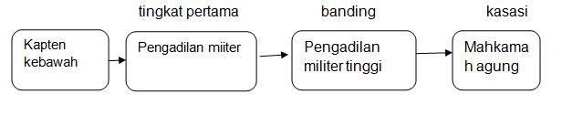 Pidana Militer