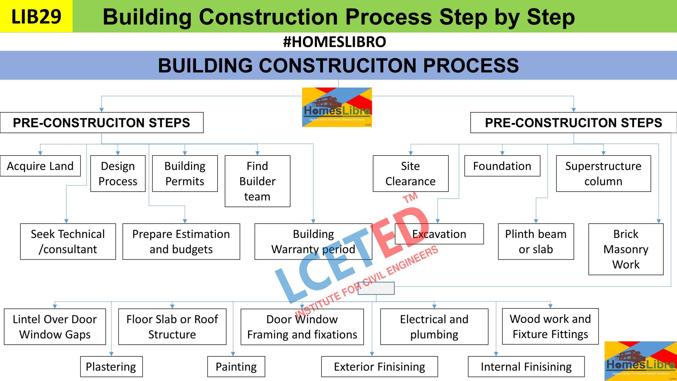 Building Construction Process Start To Finish