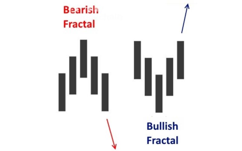 Làm thế nào để sử dụng chỉ báo Fractals