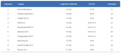 PEST MEGYE I/B, 2022-2023