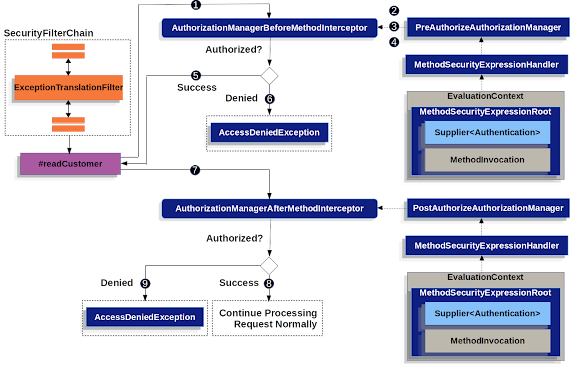 Difference @PreAuthorized and @RolesAllowed Annotations in Java