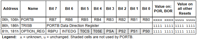 PIC16F877A Basic Digital I/O Port Programming