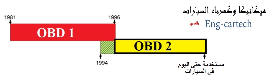 أنظمة OBD في السيارات: الفرق بين OBD1 و OBD2